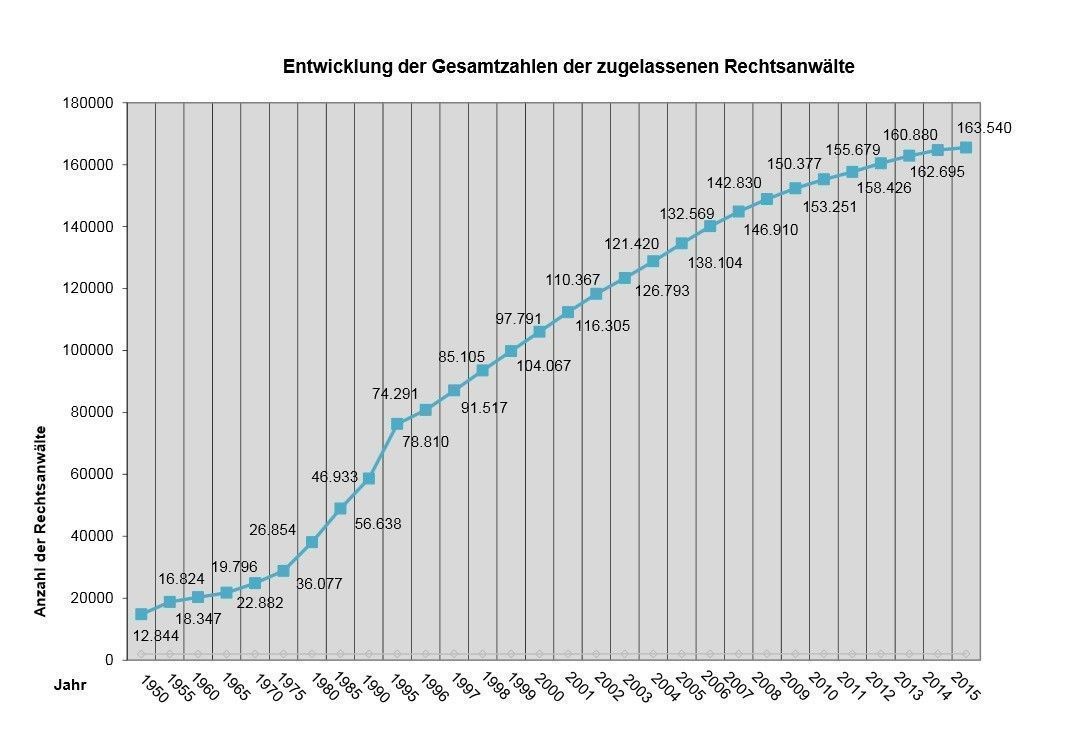 Ein Anwalt wollte mit Schockwerbung auf sich aufmerksam machen. Das Bundesverfassungsgericht hat die Aktion mit Hinweis auf das Sachlichkeitsgebot verboten.